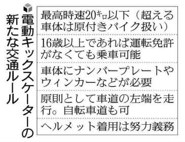 電動キックスケーター、７月から自転車並みのルールに緩和…普及加速の一方で事故懸念も