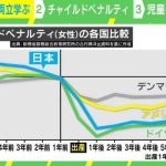 「女性は子どもを生んだら賃金下がります」 出生率の低い日本が抱える、深刻な“チャイルドペナルティ”とは？