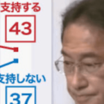 自民党支持率、内閣発足後過去最低34.7%／内閣支持は下落、不支持は上昇。「岸田の人柄が信頼できない」20%／ネット「国民は見てる」「人間性否定されとる」