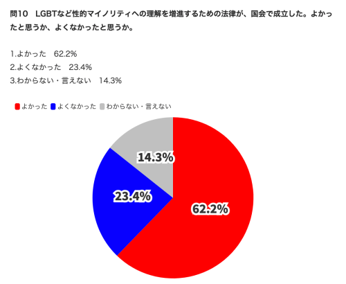 杉田水脈氏「ネットから情報を取っている人はまだまだ少数派。それがわかっているので与党も野党も進めようとした」／LGBT法成立「よかった」が６割超
