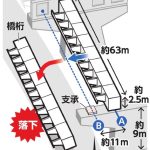 「ありえないミス」業界に広がる驚き　固定直前に橋桁落下か　静岡