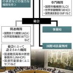 ロシアが国連機関に立候補、選挙２３回空転…白票の国に脅し「なぜ投票しなかった」