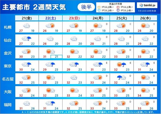 2週間天気　土曜は東北で災害級大雨　日曜から酷暑　40℃近い暑さ　梅雨明けはいつ