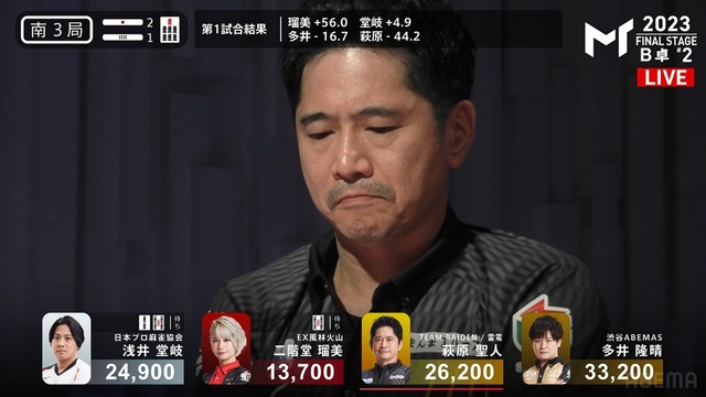 解説者も「無理無理無理無理!」と諦めた放銃を萩原聖人がスーパー回避!ファン絶叫「すげえええええ!」/麻雀・Mトーナメント 解説者も「無理無理無理無理!」と諦めた放銃を萩原聖人がスーパー回避!ファン絶叫「すげえええええ!」/麻雀・Mトーナメント
