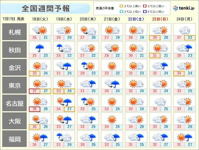 明日18日　関東甲信、東海を中心に災害級の暑さ続く　20日は大雨のおそれも