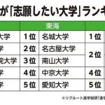 高3生に人気の大学ランキング　関東1位は早稲田大 全国的に私大志向高まる