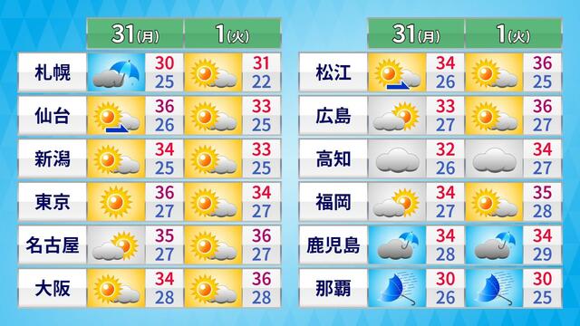 東京都心は1週間連続35℃以上の猛暑日に　この先も危険で記録的な暑さ収まらず