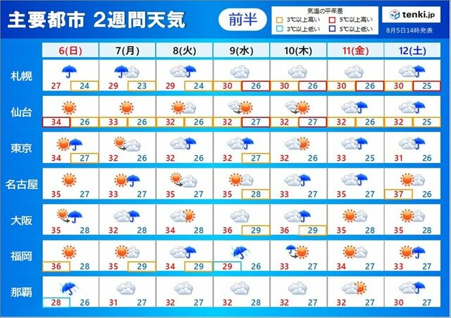 台風6号　来週は西日本を直撃　暴風や記録的な大雨　お盆は関東などで雨　2週間天気