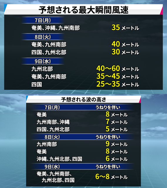 台風6号北上へ　奄美・九州南部で線状降水帯発生のおそれ　九州南部など記録的な大雨の可能性も