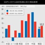 韓国内外の経済に「負債への請求書」が飛んでくる