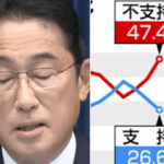 岸田政権、内閣支持２６．６％。青木率５０％割れで危険水域！／河野太郎氏「評価しない」が５割超す／ネット「LGBT法、移民、おフランス、再エネ詐欺への鉄槌！」