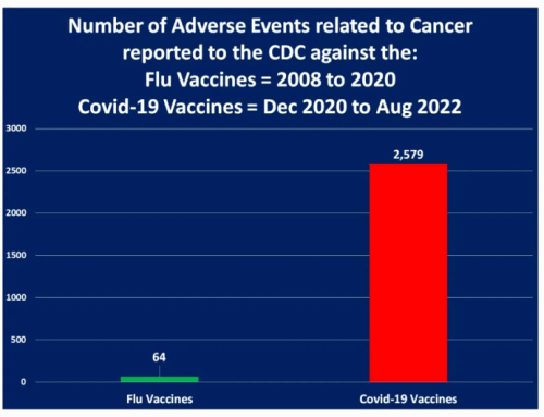 ターボがんのダムが決壊中／2020年のmRNAワクチン以来、ターボがんの症例が恐るべき数で増加：CDCデータ