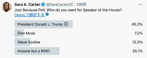 複数の共和党下院議員がトランプ氏を下院議長に推す／マッカーシーは下院議長選に再出馬せず