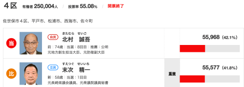 岸田自民衝撃！補選の２区とも野党系にリード許す／参院徳島高知補選、野党系が先行。衆院長崎4区は接戦も立民リード