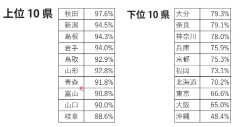 秋田県が大変なことに／小児ワクチン(5〜11歳)接種率日本一／NHK受信料支払い率日本一(97.6%)