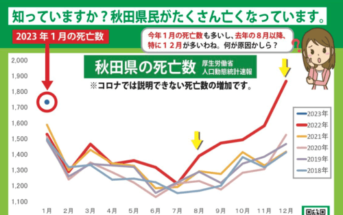 秋田県が大変なことに／小児ワクチン(5〜11歳)接種率日本一／NHK受信料支払い率日本一(97.6%)