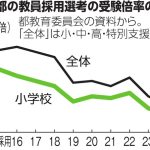 東京都の教員採用、小学校で史上最低倍率1.1倍　教育レベル低下が懸念