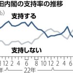 内閣支持率３４％、２１年１０月の岸田内閣発足以来最低に…読売世論調査