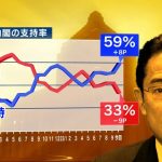 岸田内閣支持率　政権発足以降で最低