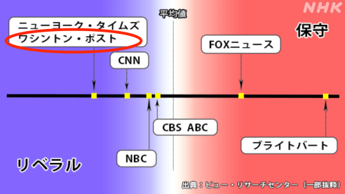 ジェフ・ベゾスが買収したCNNより左巻きのワシントン・ポスト紙、希望退職者募り従業員10％以上の削減。今期2度目