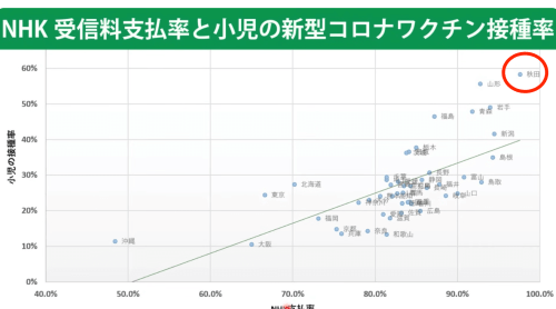 秋田県が大変なことに／小児ワクチン(5〜11歳)接種率日本一／NHK受信料支払い率日本一(97.6%)