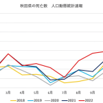 秋田県が大変なことに／小児ワクチン(5〜11歳)接種率日本一／NHK受信料支払い率日本一(97.6%)