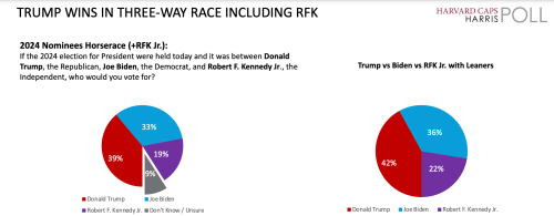 ロバート・ケネディJrの立候補は、トランプ大統領に有利に働く／トランプ大統領がバイデンをリード：H&H最新全国世論調査