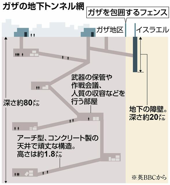 ガザの地下トンネル網