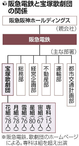 宝塚大劇場