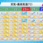 西・東日本　勤労感謝の日にかけて小春日和　次の週末は気温急降下で真冬の寒さ　北日本は大雪のおそれも