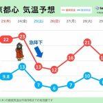 関東週間　明日の午後は気温急降下　25日と26日は一転して真冬のような寒さ