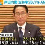 岸田内閣の支持率が26.1％に低下、ANN世論調査が明らかに