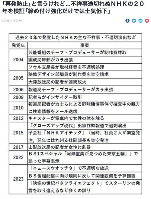 ＮＨＫまた不祥事／私的飲食など、経費不正請求した報道局記者を懲戒免職処分／過去２０年のNHKの主な不祥事はこちら