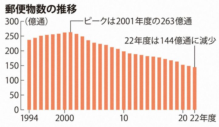 【悲報】民営化失敗か、郵便事業が破綻する可能性 総務省「大幅値上げ決まっても、1年後にはまた赤字転落の見通し」 【悲報】民営化失敗か、郵便事業が破綻する可能性 総務省「大幅値上げ決まっても、1年後にはまた赤字転落の見通し」
