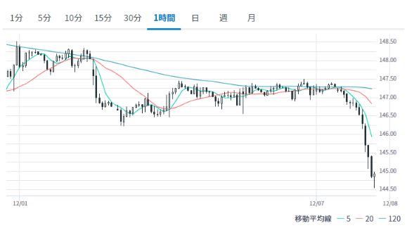 【速報】日本銀行の植田総裁発言により、日本国債が急落し、ドル/円相場が逝く!ネット上では「ぎゃあああ!!」と悲鳴が広がる 【速報】日本銀行の植田総裁発言により、日本国債が急落し、ドル/円相場が逝く!ネット上では「ぎゃあああ!!」と悲鳴が広がる