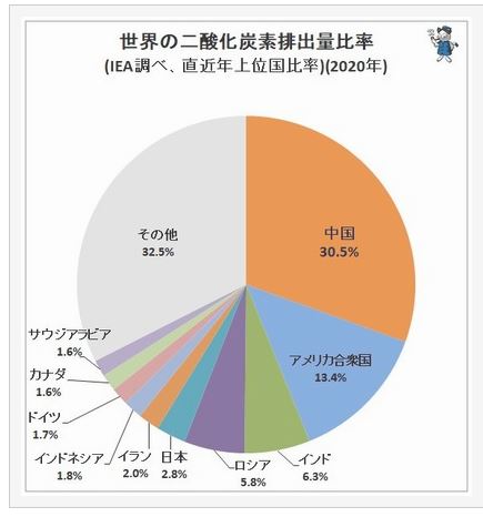 NGO「石炭火力やめない日本は化石賞」 西村大臣「日本の新しい技術を理解されない方々が言っている」 NGO「石炭火力やめない日本は化石賞」 西村大臣「日本の新しい技術を理解されない方々が言っている」