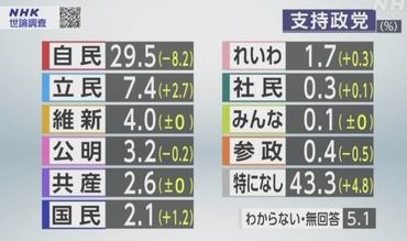 【NHK世論調査】各党支持率 自民急落30%下回る 立憲は+2.7で一人勝ち 【NHK世論調査】各党支持率 自民急落30%下回る 立憲は+2.7で一人勝ち