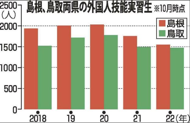 【緊急】鳥取・島根で約400人の技能実習生が失踪「すまん、逃げてしまった」 【緊急】鳥取・島根で約400人の技能実習生が失踪「すまん、逃げてしまった」