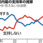 岸田内閣の支持率最低更新、朝日世論調査結果を報告