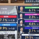 SNS「報道ステーションは腐ってる！れいわを除外した！野党第3位に入ってるくらい高い支持率のはずだ」報ステ「2.0%で順位外です」