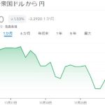 【独自】円高が止まらず、1ドル120円まで戻す予想も