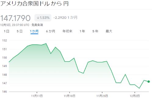 【独自】円高が止まらず、1ドル120円まで戻す予想も