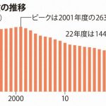 【悲報】民営化失敗か、郵便事業が破綻する可能性　総務省「大幅値上げ決まっても、1年後にはまた赤字転落の見通し」