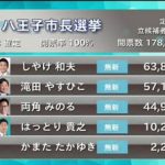 【市長選】野党陣営「敗因は素晴らしい人が集まったのに、八王子市民が理解できなかったということ」国民総括へ