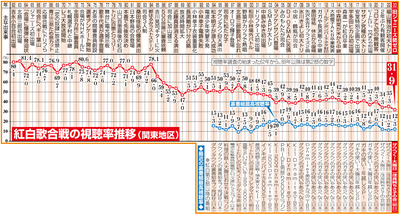 NHK会長・紅白最低視聴率に言及でK-POP多数起用した理由が結びついてしまった模様「まず日本の国民的番組ではない」