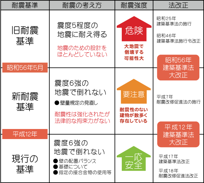 【速報】石川県能登地震、日本の基準を全て破壊する異常性「新耐震基準の家屋も半数が全壊」