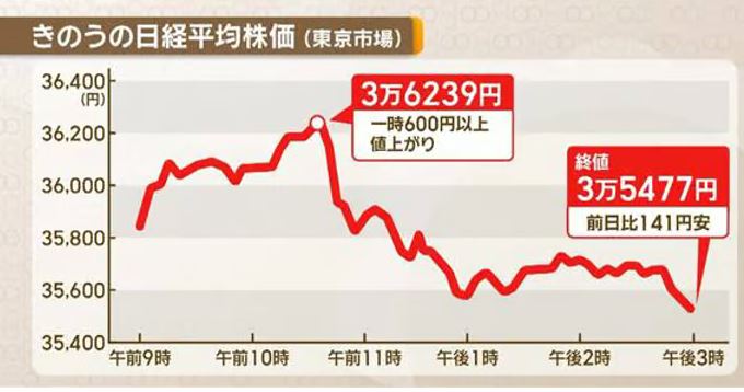 【速報】中国で日本株人気が過熱「過去最高値更新視野で大盛り上がり」中国に注文殺到ｗｗｗｗｗ