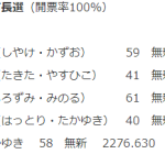 【速報】萩生田の地元・八王子市長選　自公推薦候補が当確「割れても圧勝で草」野党、国民から嫌われすぎ？