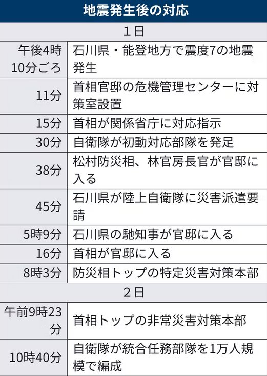 【速報】岸田政権の能登半島地震対応は爆速だった判明