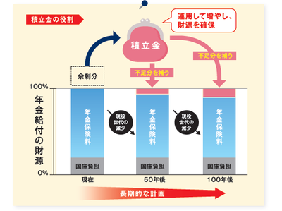 【速報】年金運用2023年収益、過去最高のプラス34兆円　パヨク謎のイライラへ